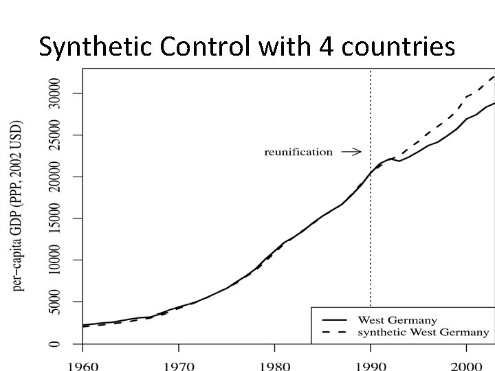 Synthetic Control with 4 countries 