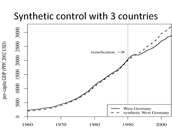 Synthetic control with 3 countries 