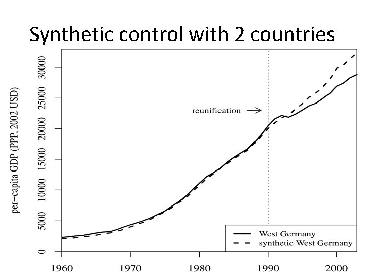 Synthetic control with 2 countries 