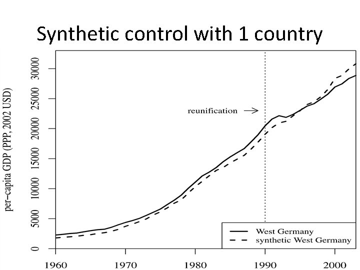 Synthetic control with 1 country 