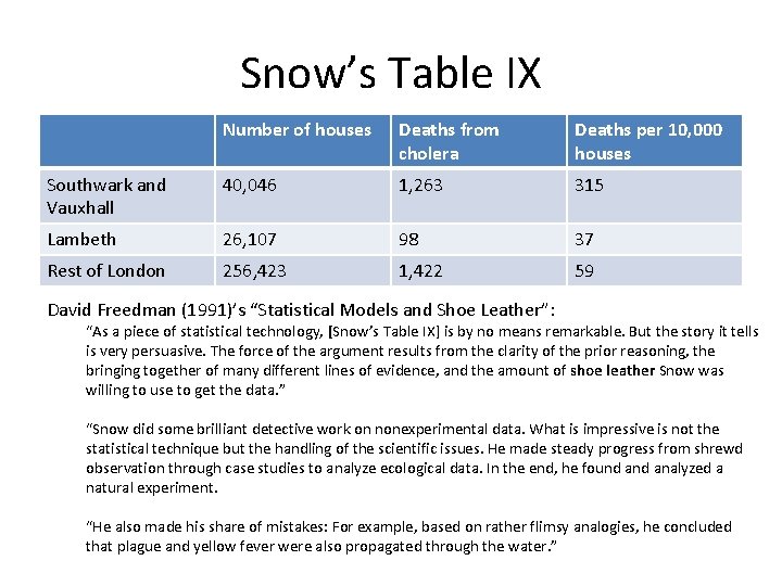 Snow’s Table IX Number of houses Deaths from cholera Deaths per 10, 000 houses