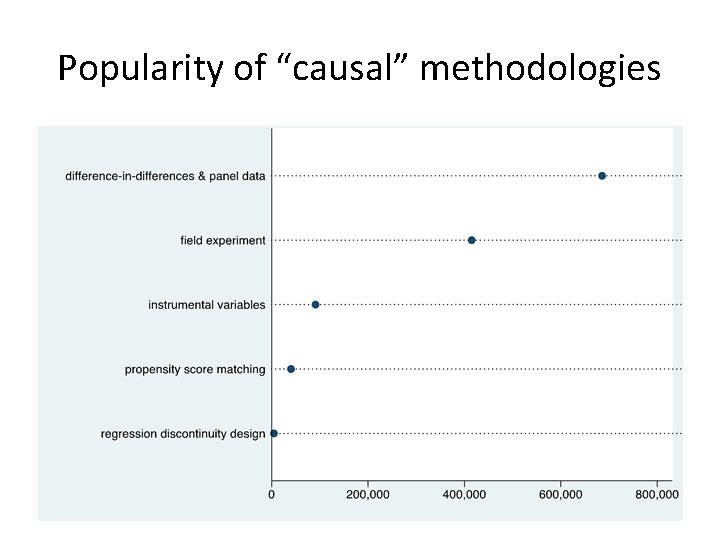 Popularity of “causal” methodologies 