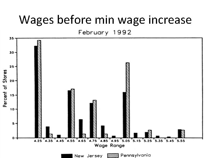 Wages before min wage increase 