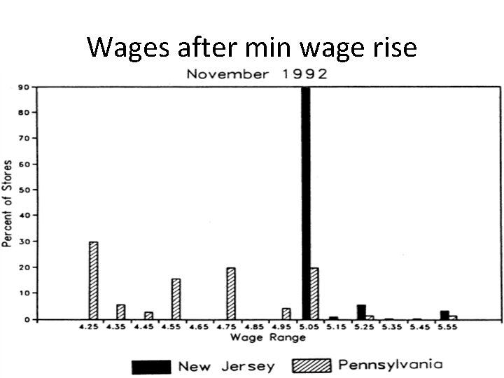 Wages after min wage rise 