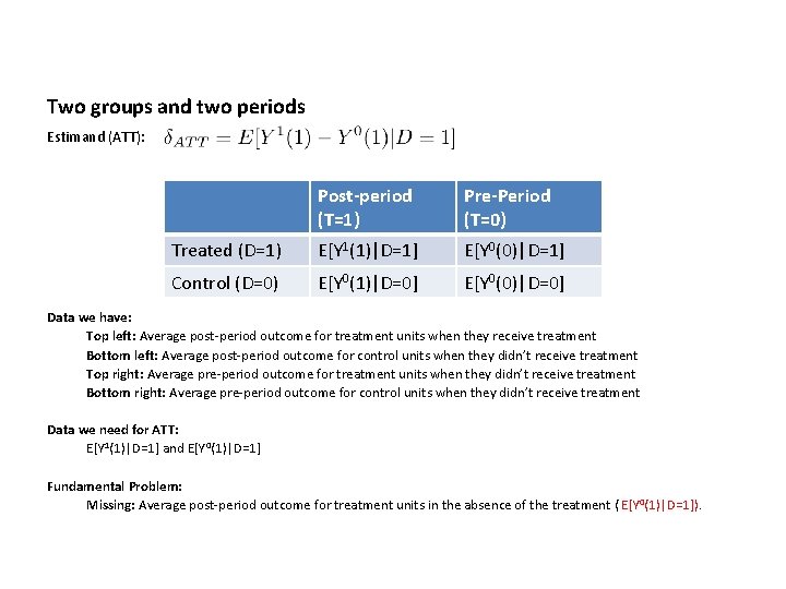 Two groups and two periods Estimand (ATT): Post-period (T=1) Pre-Period (T=0) Treated (D=1) E[Y
