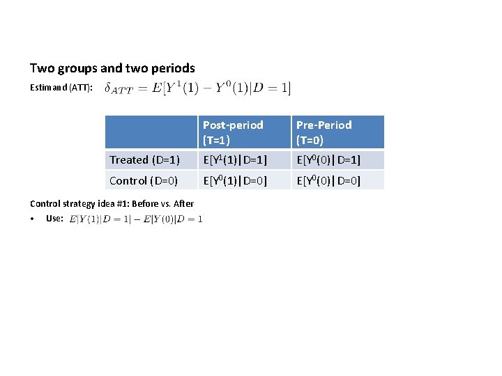 Two groups and two periods Estimand (ATT): Post-period (T=1) Pre-Period (T=0) Treated (D=1) E[Y