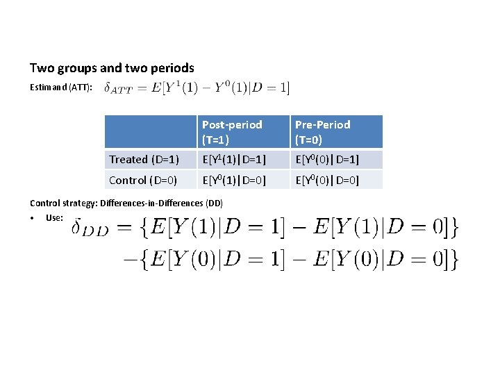 Two groups and two periods Estimand (ATT): Post-period (T=1) Pre-Period (T=0) Treated (D=1) E[Y