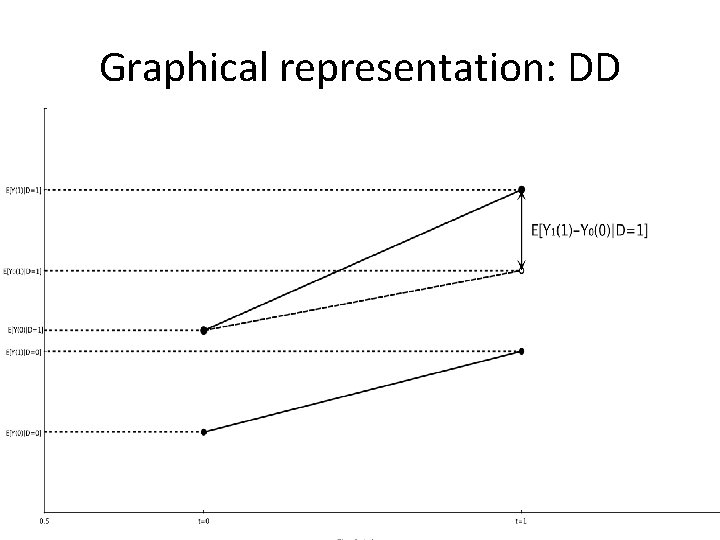 Graphical representation: DD 