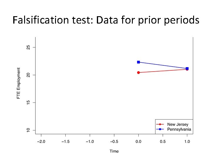 Falsification test: Data for prior periods 