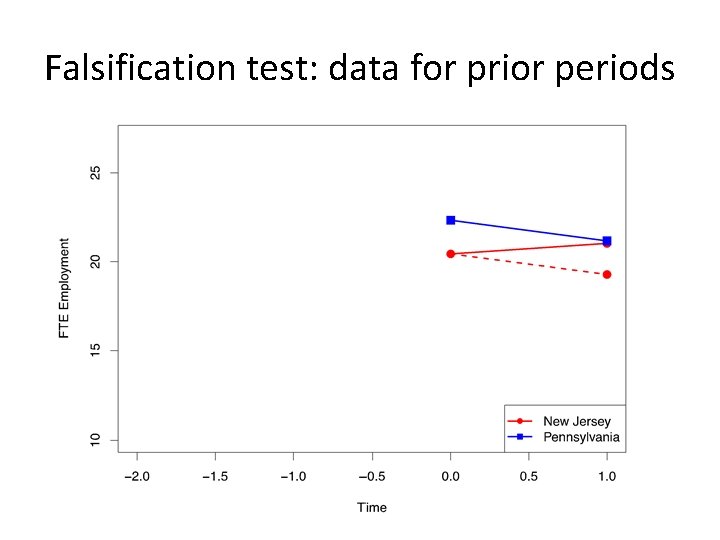 Falsification test: data for prior periods 