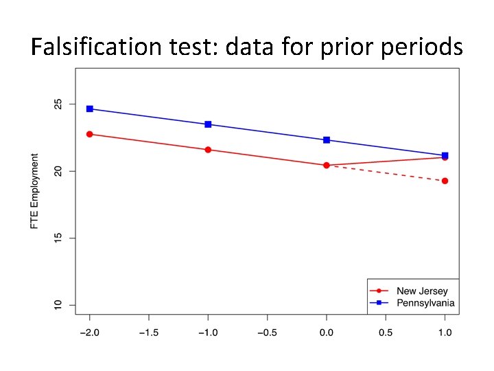 Falsification test: data for prior periods 