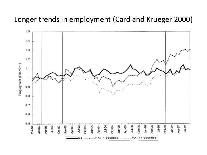 Longer trends in employment (Card and Krueger 2000) 