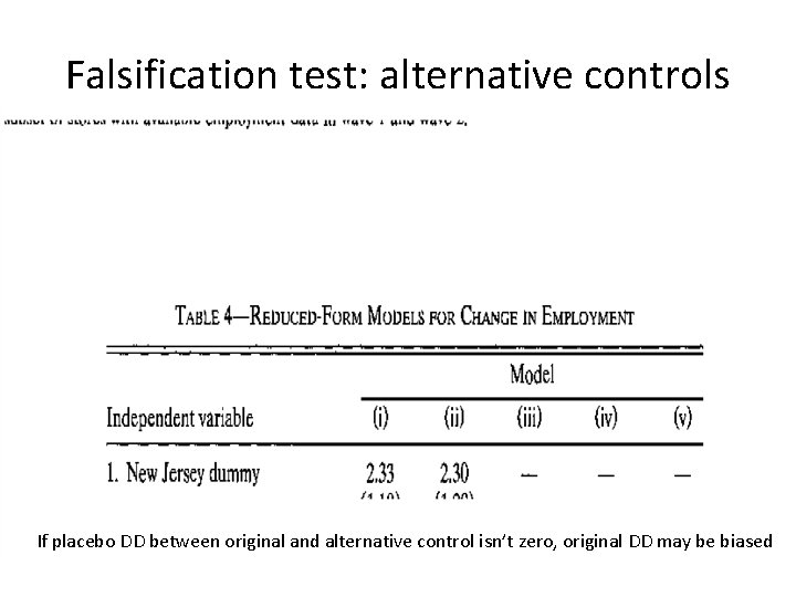 Falsification test: alternative controls If placebo DD between original and alternative control isn’t zero,