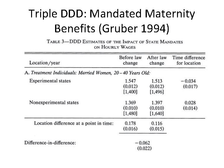 Triple DDD: Mandated Maternity Benefits (Gruber 1994) 