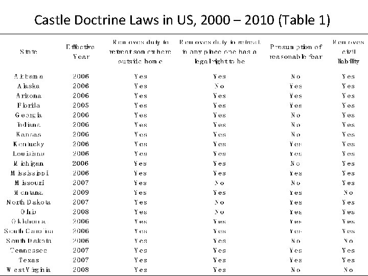 Castle Doctrine Laws in US, 2000 – 2010 (Table 1) 