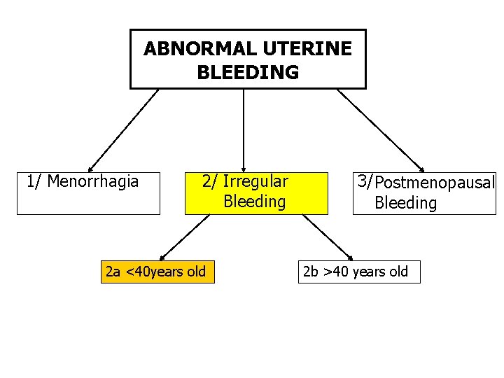 ABNORMAL UTERINE BLEEDING 1/ Menorrhagia 2/ Irregular Bleeding 2 a <40 years old 3/