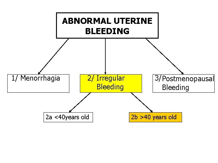 ABNORMAL UTERINE BLEEDING 1/ Menorrhagia 2/ Irregular Bleeding 2 a <40 years old 3/