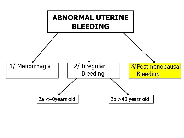 ABNORMAL UTERINE BLEEDING 1/ Menorrhagia 2/ Irregular Bleeding 2 a <40 years old 3/