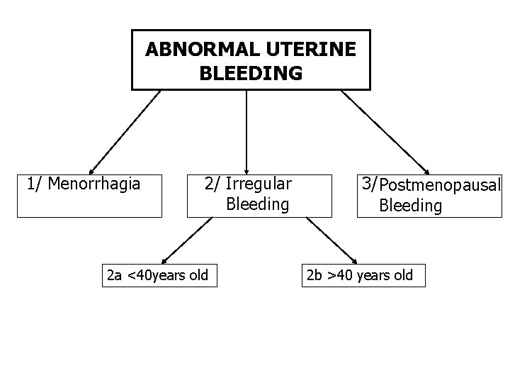 ABNORMAL UTERINE BLEEDING 1/ Menorrhagia 2/ Irregular Bleeding 2 a <40 years old 3/