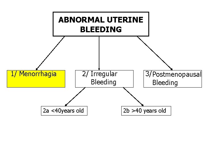 ABNORMAL UTERINE BLEEDING 1/ Menorrhagia 2/ Irregular Bleeding 2 a <40 years old 3/