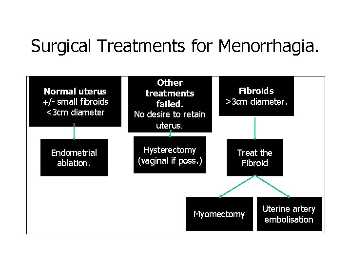 Surgical Treatments for Menorrhagia. Normal uterus +/- small fibroids +/small fibroids <3 cm diameter.