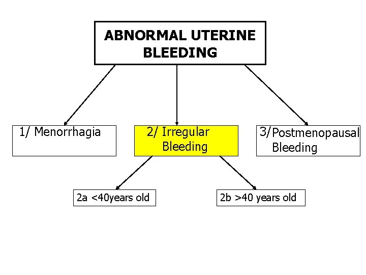 ABNORMAL UTERINE BLEEDING 1/ Menorrhagia 2/ Irregular Bleeding 2 a <40 years old 3/