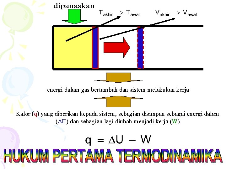 energi dalam gas bertambah dan sistem melakukan kerja Kalor (q) yang diberikan kepada sistem,