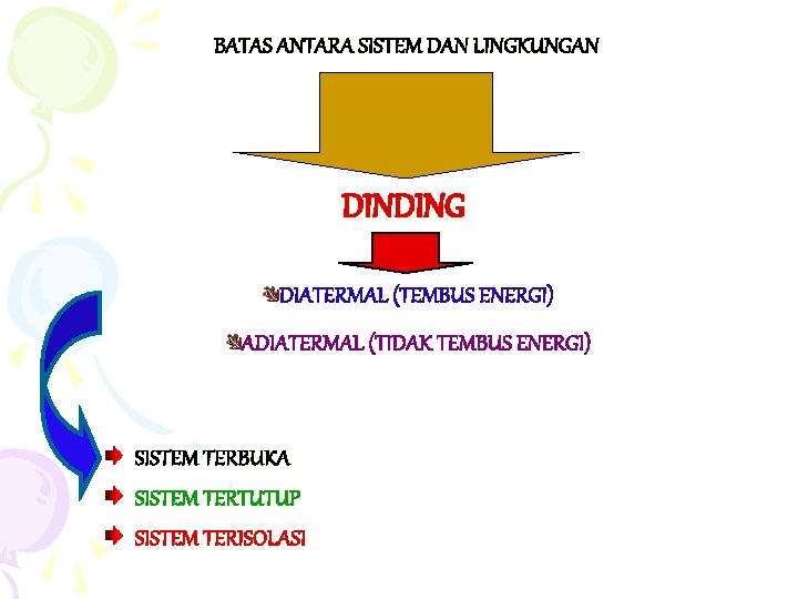 BATAS ANTARA SISTEM DAN LINGKUNGAN DINDING DIATERMAL (TEMBUS ENERGI) ADIATERMAL (TIDAK TEMBUS ENERGI) SISTEM