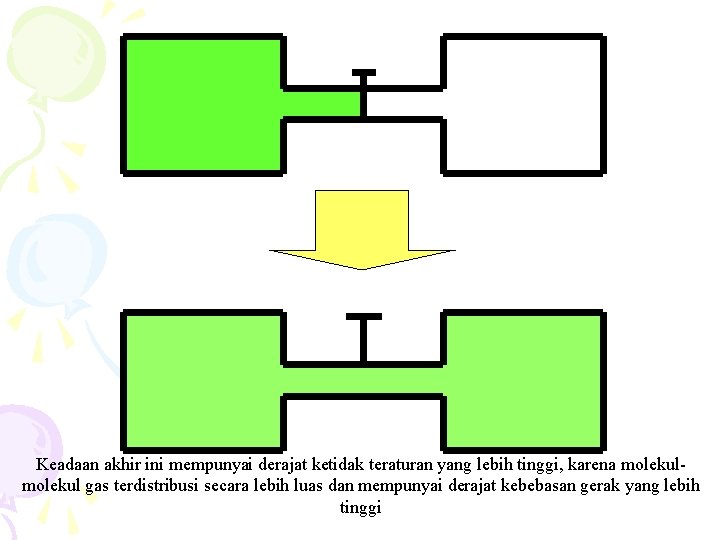 Keadaan akhir ini mempunyai derajat ketidak teraturan yang lebih tinggi, karena molekul gas terdistribusi