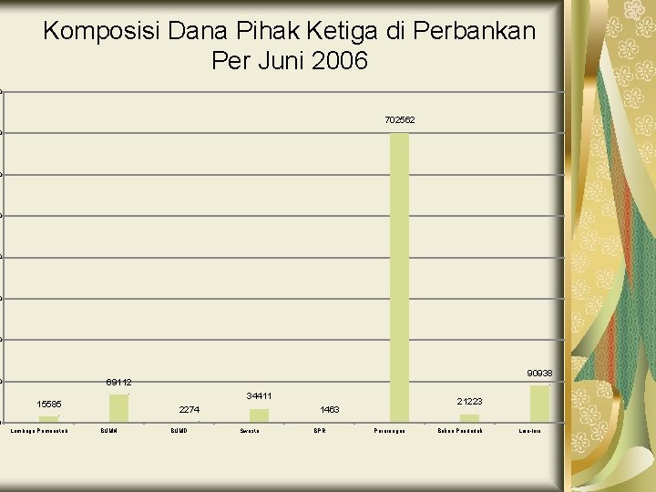 Komposisi Dana Pihak Ketiga di Perbankan Per Juni 2006 0 702562 0 0 0