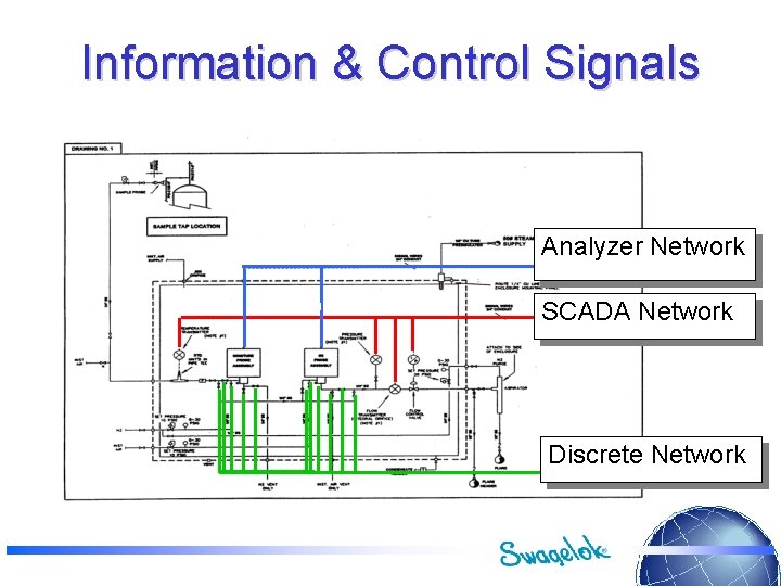 Information & Control Signals Analyzer Network SCADA Network Discrete Network 