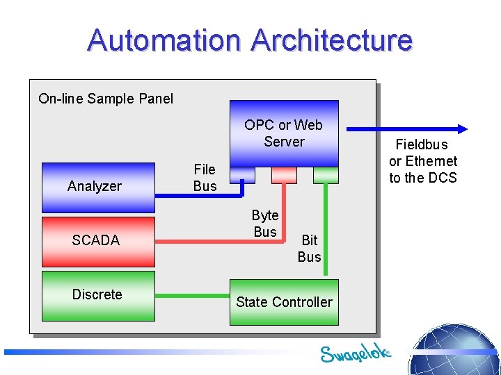 Automation Architecture On-line Sample Panel OPC or Web Server Analyzer SCADA Discrete File Bus