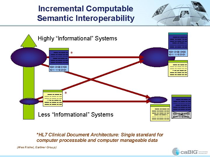 Incremental Computable Semantic Interoperability Highly “Informational” Systems * 1001 0100 1011 1110 0101 *