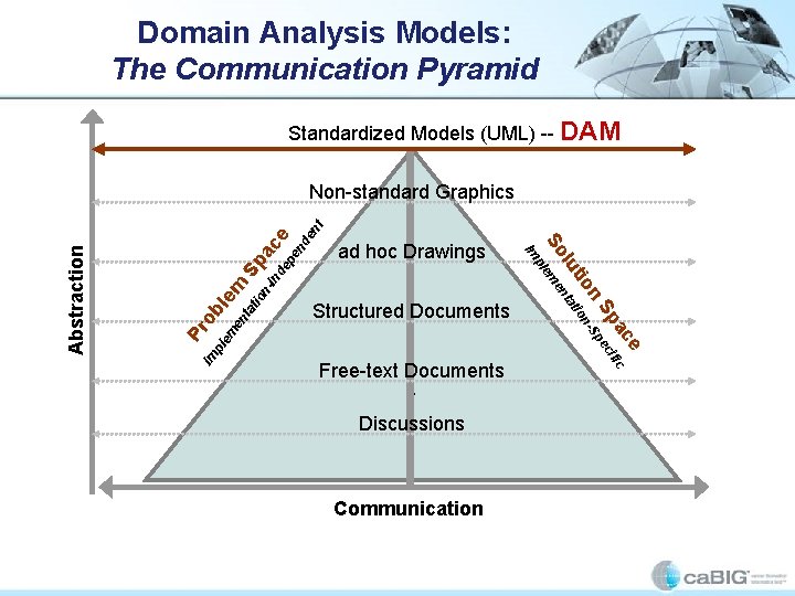 Domain Analysis Models: The Communication Pyramid Standardized Models (UML) -- DAM de n en