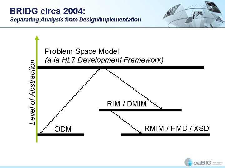 BRIDG circa 2004: Level of Abstraction Separating Analysis from Design/Implementation Problem-Space Model (a la