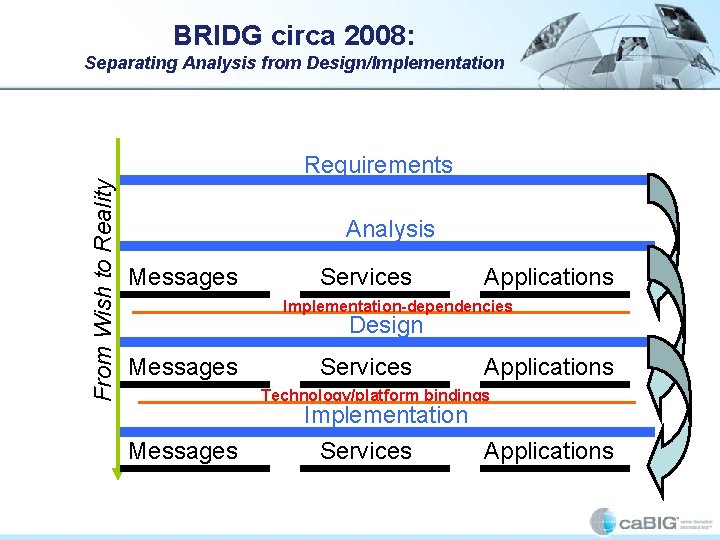 BRIDG circa 2008: Separating Analysis from Design/Implementation From Wish to Reality Requirements Analysis Messages