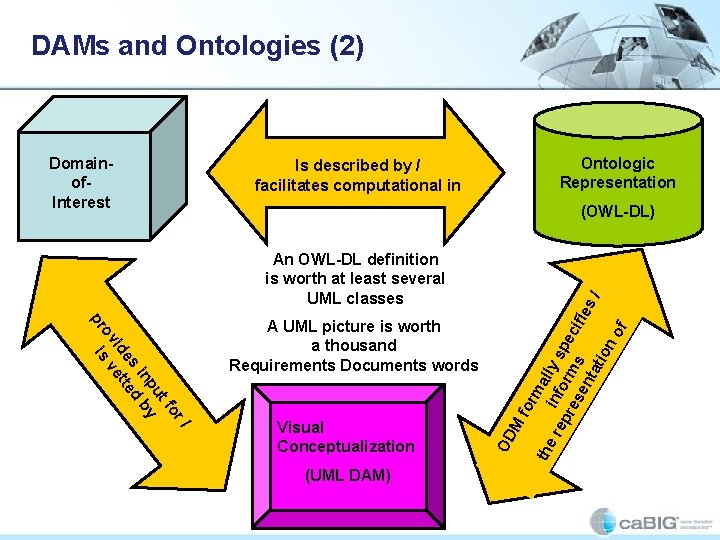 DAMs and Ontologies (2) Ontologic Representation Is described by / facilitates computational in An