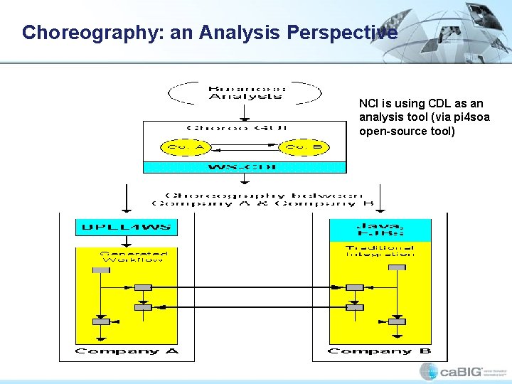 Choreography: an Analysis Perspective NCI is using CDL as an analysis tool (via pi