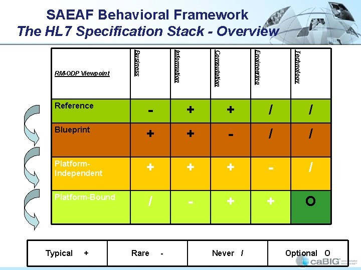 SAEAF Behavioral Framework The HL 7 Specification Stack - Overview Technology Engineering Computation Information