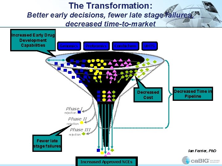 The Transformation: Better early decisions, fewer late stage failures, decreased time-to-market Increased Early Drug