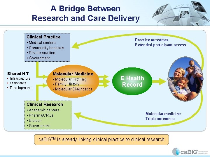 A Bridge Between Research and Care Delivery Clinical Practice • Medical centers • Community