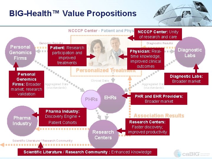 BIG-Health™ Value Propositions NCCCP Center - Patient and Physician NCCCP Center: Unity of research