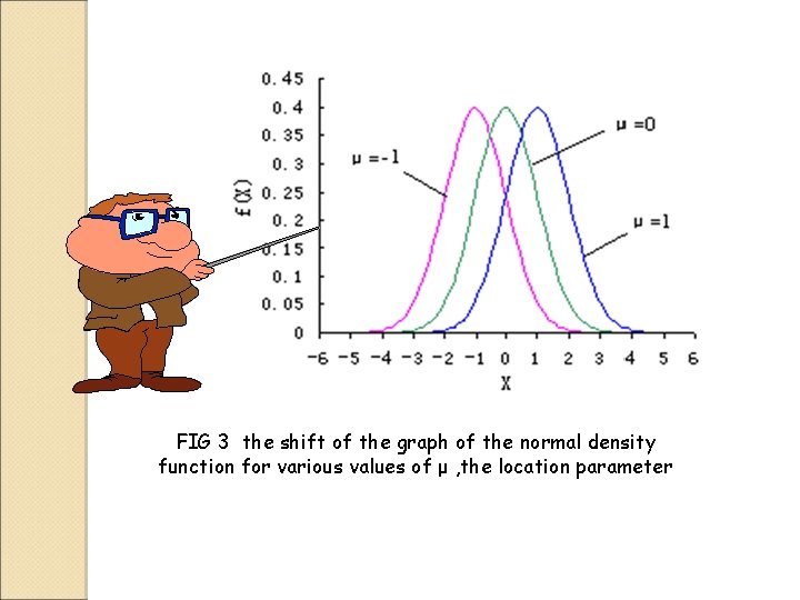 FIG 3 the shift of the graph of the normal density function for various FIG 3 the shift of the graph of the normal density function for various