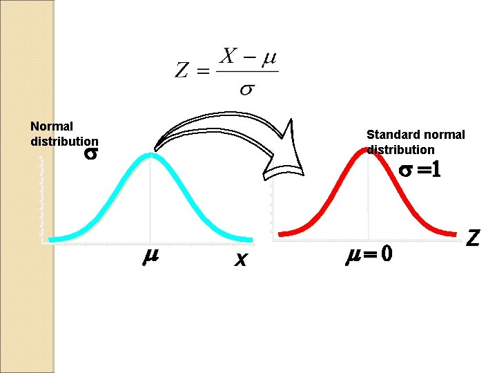 Normal distribution Standard normal distribution 1 x Z Normal distribution Standard normal distribution 1 x Z