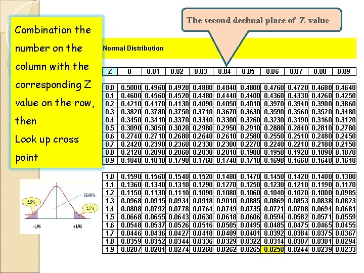 The second decimal place of Z value Combination the number on the column with The second decimal place of Z value Combination the number on the column with