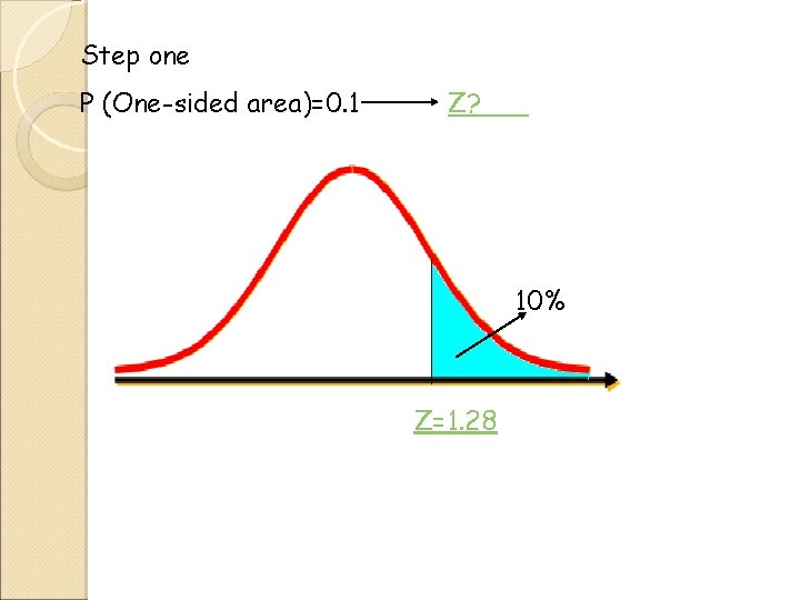 Step one P (One-sided area)=0. 1 Z? 10% Z=1. 28 Step one P (One-sided area)=0. 1 Z? 10% Z=1. 28