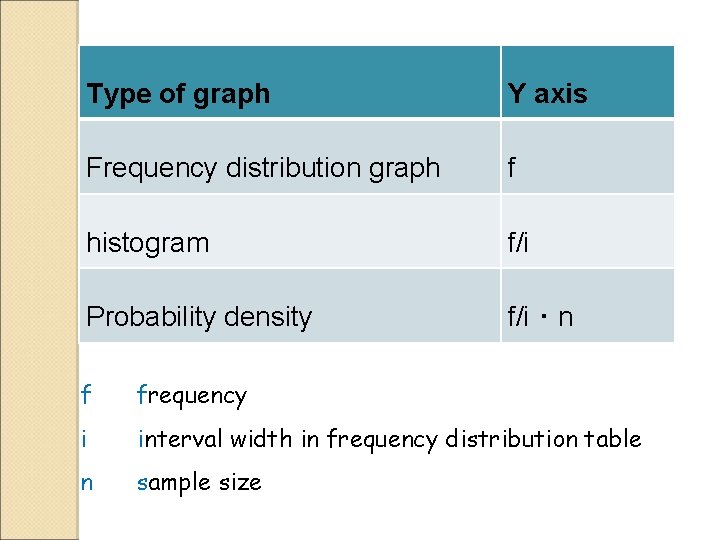 Type of graph Y axis Frequency distribution graph f histogram f/i Probability density f/i·n Type of graph Y axis Frequency distribution graph f histogram f/i Probability density f/i·n