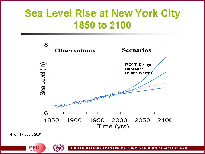 Sea Level Rise at New York City 1850 to 2100 IPCC TAR range due