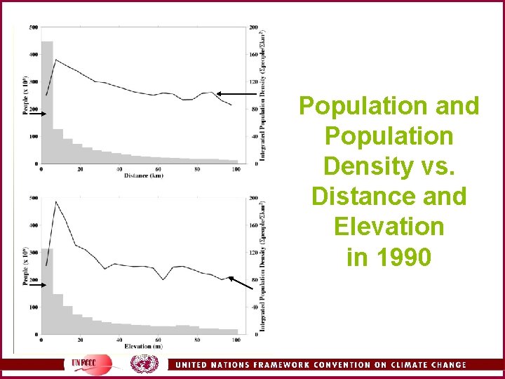 Population and Population Density vs. Distance and Elevation in 1990 