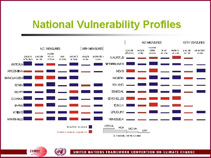 National Vulnerability Profiles 